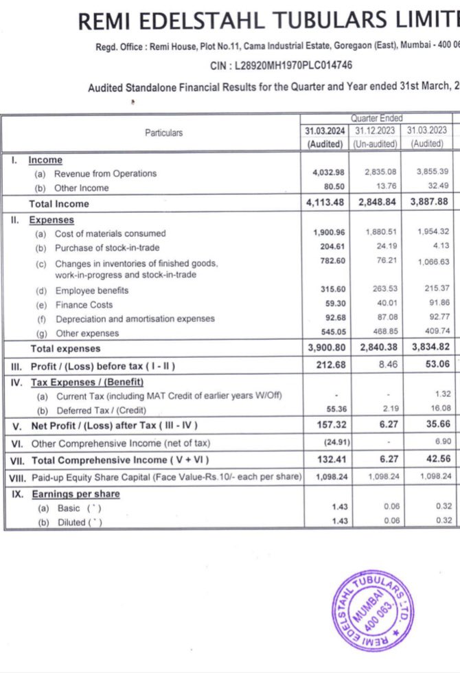 Remi Edelstahl Tubulars (BSE Code 513043)

QoQ🔥🔥🔥🔥
Sales up 46%
Profit up 2500%

YoY Profit up 500%
