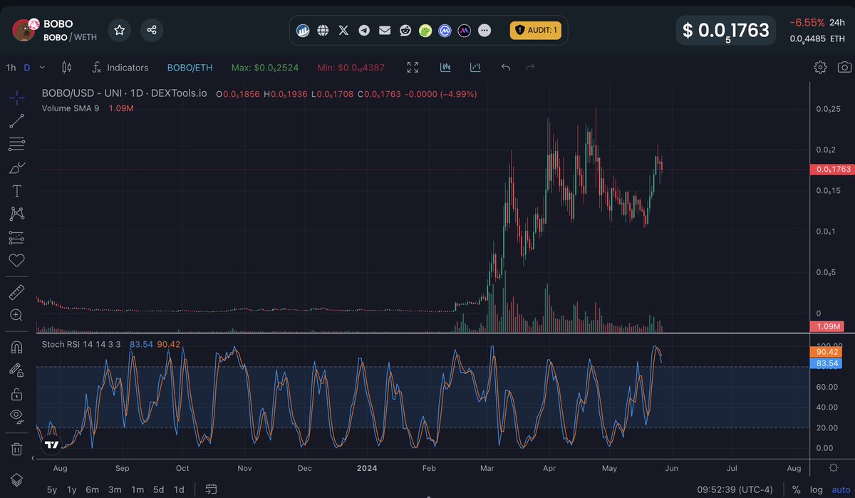 For the past week, the $BOBO fans enjoyed the bullish movement up, taking the coin past the $100m market cap again. 

It looks now there may be some correction as profit taking happens. Stochastic RSI has crossed down so some bearish movement is expected in the short term.

No