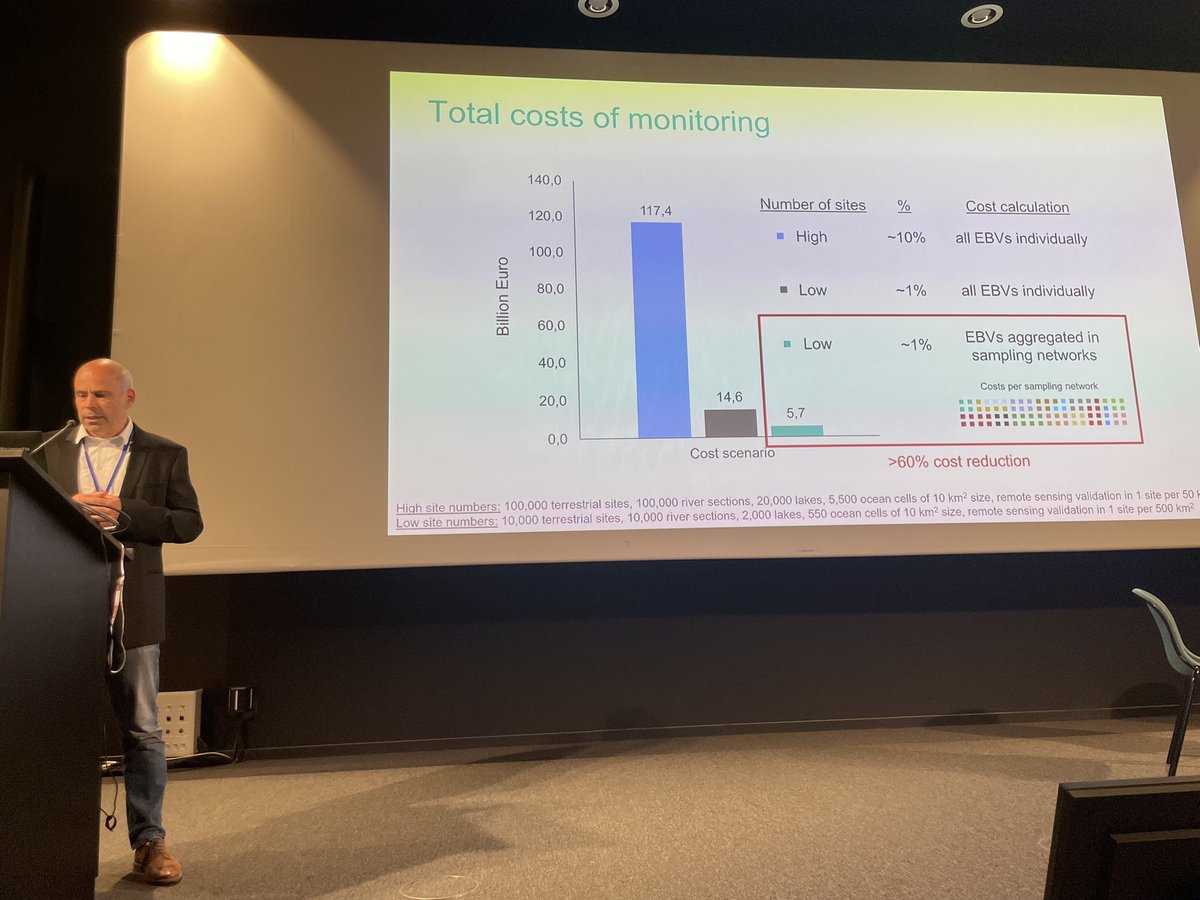 hmlfpereira's tweet photo. The full costs of monitoring all 84 Essential Biodiversity Variables in Europe would be 500 M€/yr, but savings can be achieved from co-locating the monitoring of multiple EBVs in the same sites. A fully operational #EBOCC coordinating such system would cost 50M€/yr. https://t.co/w2O5Bu2ztS