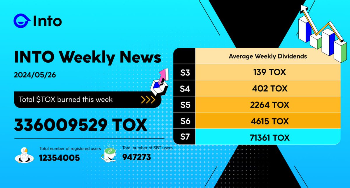 It was another incredibly rewarding week for our amazing INTOnauts! 🎉 Check out all the dividends we dished out! 💰 Keep mining and continue reaping those massive rewards. 🚀 #INTOverse $TOX