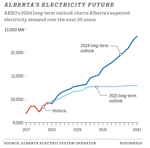 ChrisVarcoe's tweet photo. Varcoe: Electricity demand to climb in Alberta, as new AESO outlook adds to the net-zero power grid battle between province & Ottawa
https://t.co/c6fjct0EM1 #ableg #yyc #yeg #abpower https://t.co/414lFHwDBX