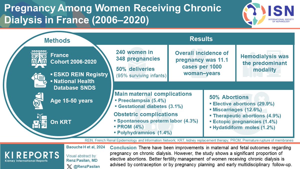 #Pregnancy Among Women Receiving Chronic #Dialysis in France (2006–2020)

#VisualAbstract by @RenzPasilan

kireports.org/article/S2468-…

@ag_biomedecine @h_baouche