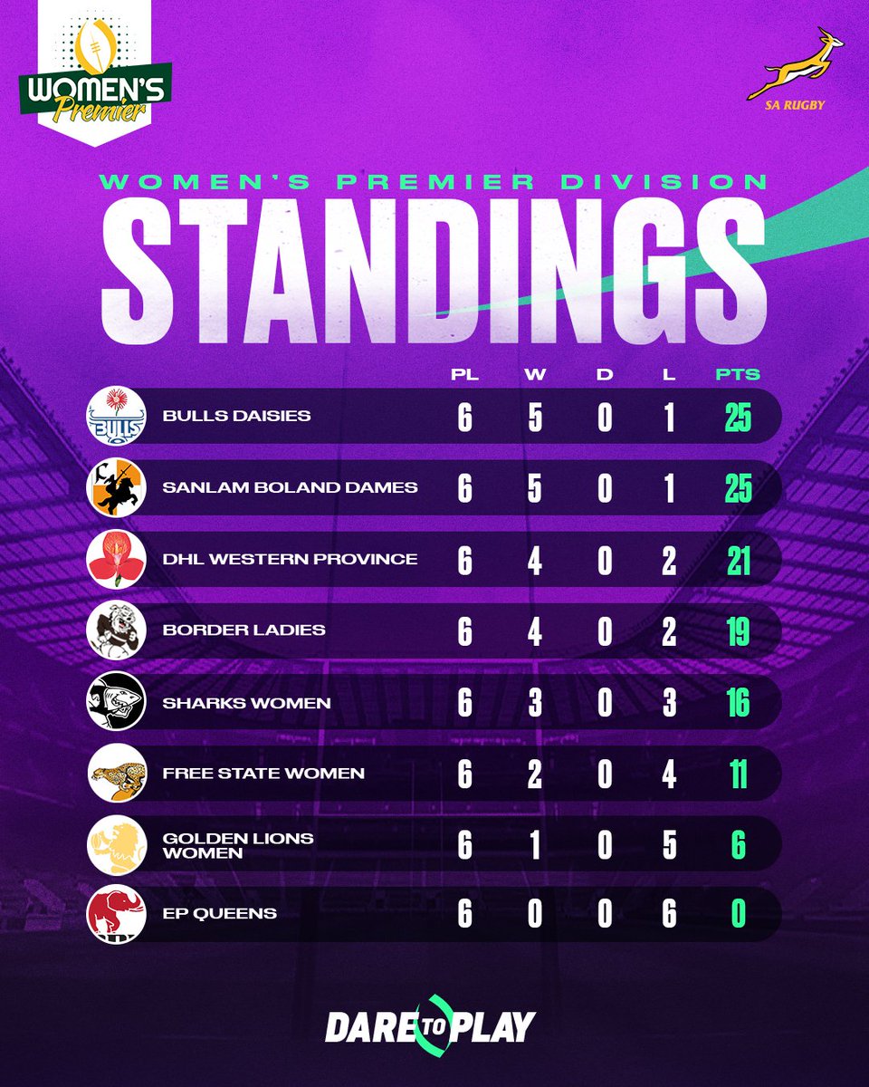 An interesting weekend of results and a log that reflects as much! #DareToPlay #WomPrem