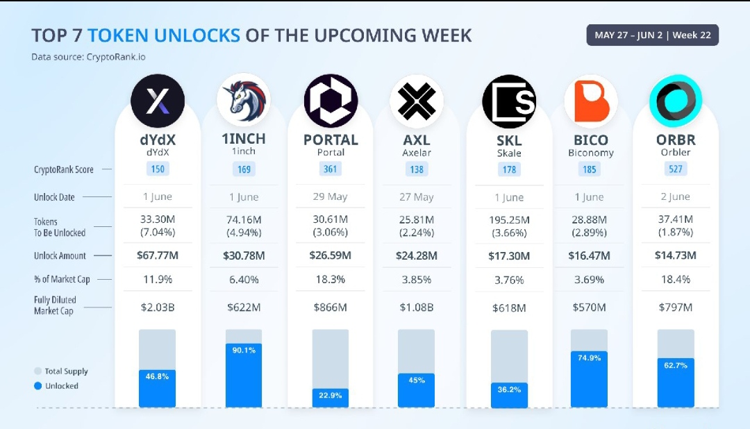 🔥Top 7 Token Unlocks of the Upcoming Week

The following tokens with the largest unlock amount will be unlocked this week:

@dYdX - $67.77M
@1inch - $30.78M
@Portalcoin - $26.59M
@axelarnetwork - $24.28M
@SkaleNetwork - $17.30M
@biconomy - $16.47M
@Orbler1 - $14.73M