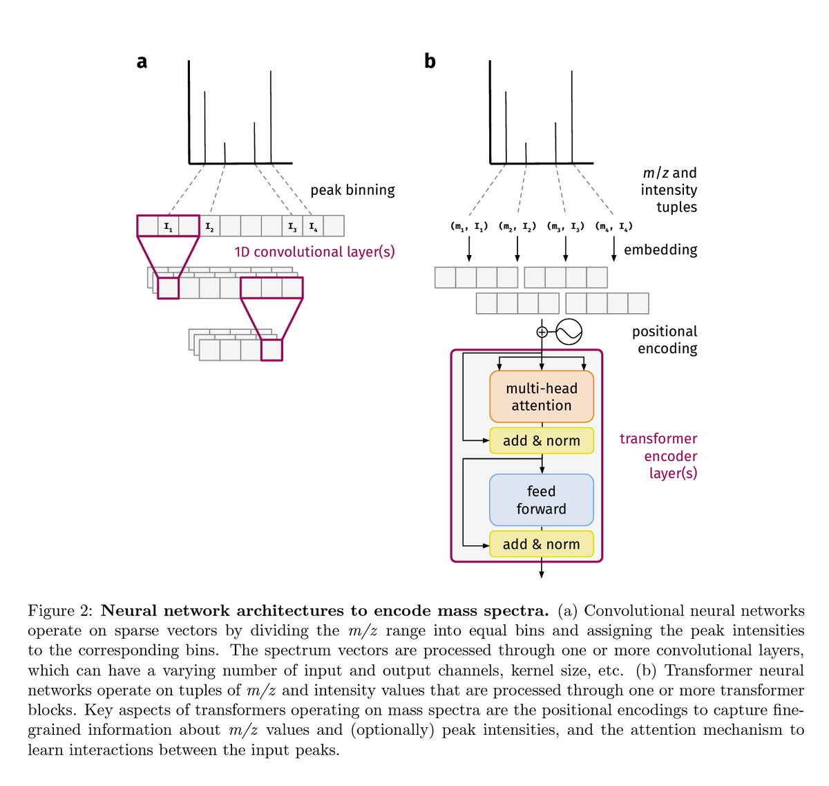 Deep learning methods for de novo peptide sequencing chemrxiv.org/engage/chemrxi…

---
#proteomics #prot-preprint