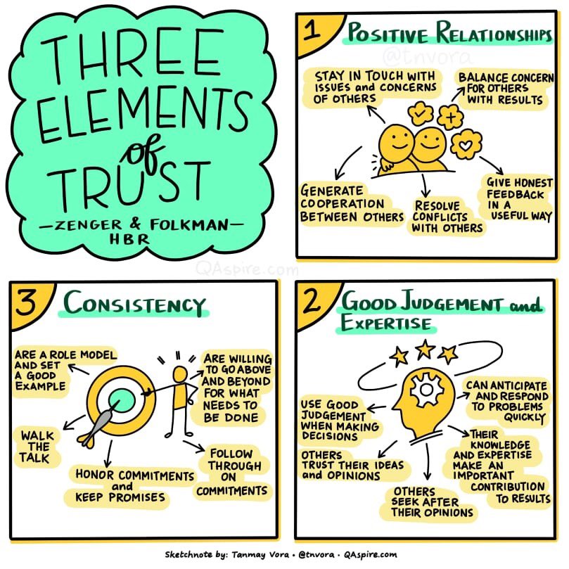Trust serves as the basic necessity of every client and agency relationship. #Infographic by @tnvora defines perfectly the foundation of trust. Have faith in us and you will never regret it. Connect with us today: bit.ly/3QRoZFT #BuildingTrust #ClientAgencyTrust #CX
