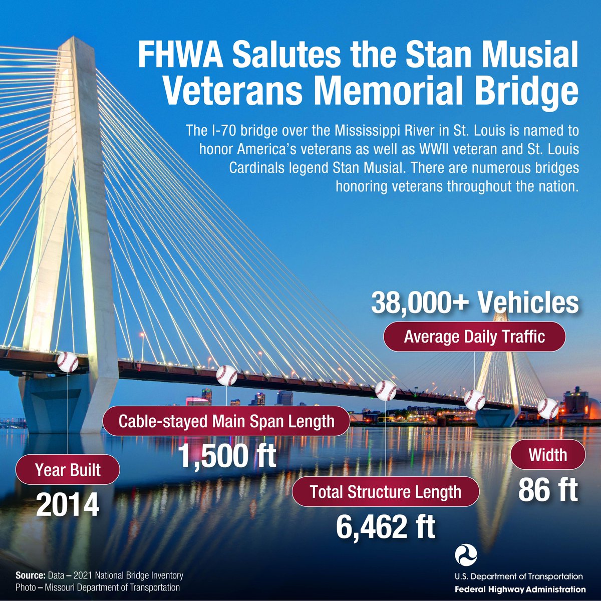 FHWA salutes the Stan Musial Veterans Memorial Bridge. The I-70 bridge over the Mississippi River in St. Louis is named to honor America’s veterans as well as WWII veteran and St. Louis Cardinals legend Stan Musial. #MemorialDay