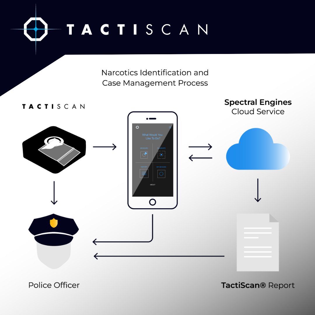 TactiScan's tweet image. TactiScan Narcotics Identification and Case Management Process

tactiscan.com

#nynomic #dea #police #customs #thc #drugscreening