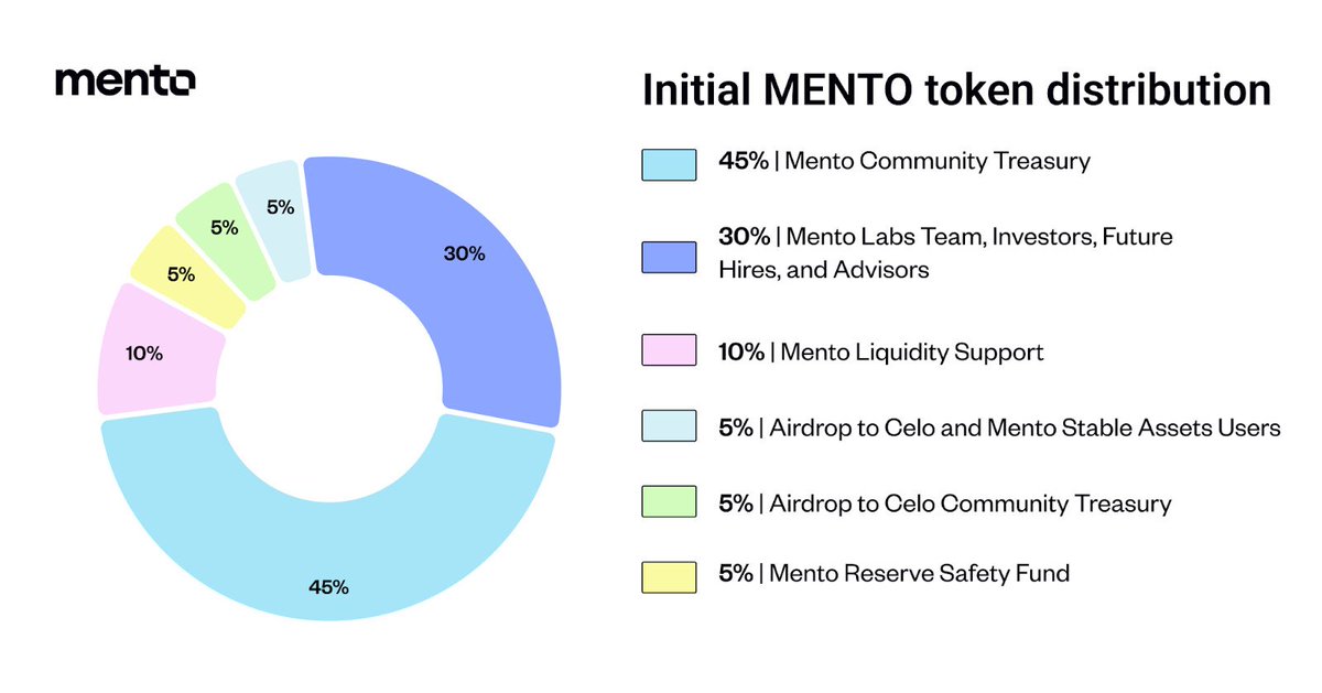 $MENTO Tokenomics Design ✍️ Focus on community treasury for development, MENTO will be used for grants, incentives & more subject to Governance control. Token Distribution: Fair distribution of rewards for early supporters. Details here ⤵️