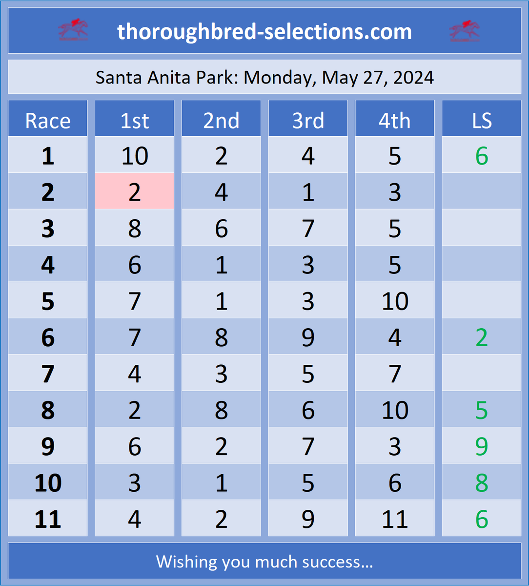 Monday, 05-27-2024:          
Today we remember and honor those who made the ultimate sacrifice for the freedoms we enjoy today. #Veterans #MemorialDay.  
Selections from @santaanitapark
Full PDF selections at thoroughbred-selections.com #HorseRacingTips #HorseRacing