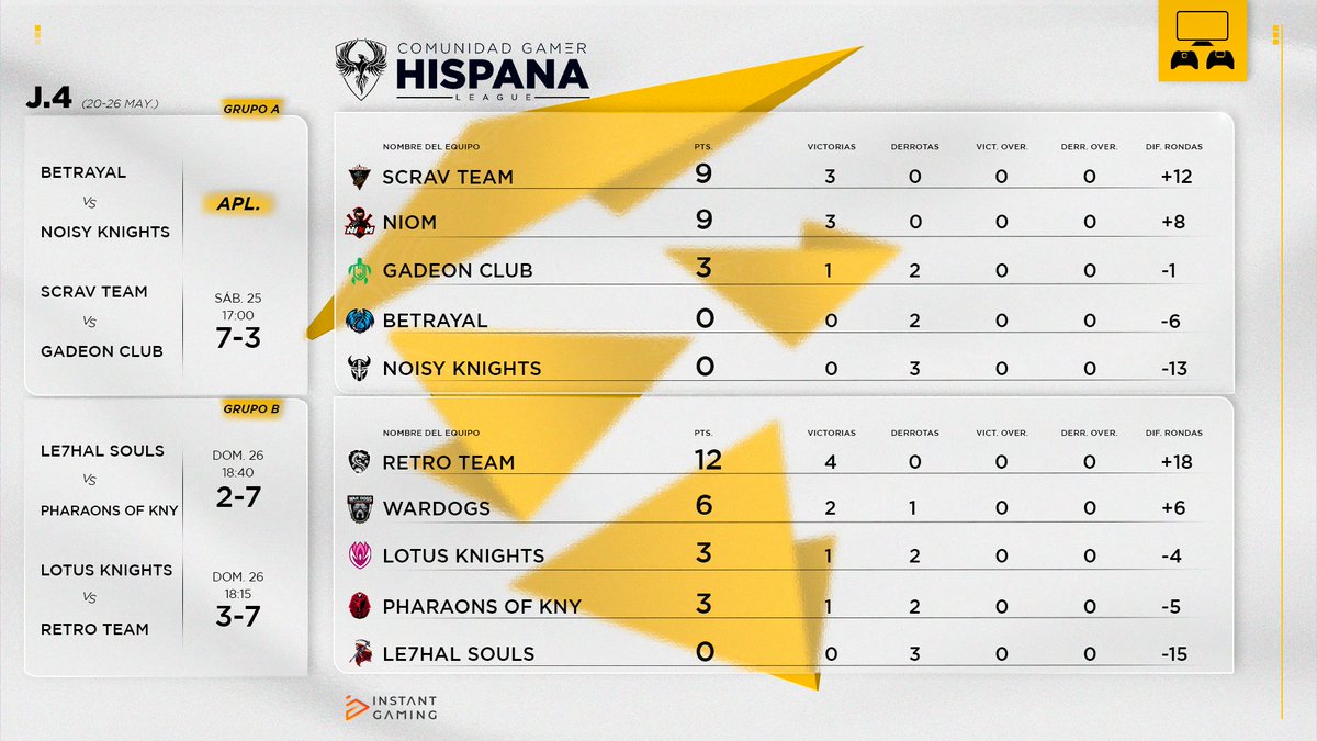 Comunidad Gamer Hispana | CGHLeague (@cgh_league) on Twitter photo ๐ || ๐๐๐๐๐๐
๐๐๐๐๐๐๐
Asi queda la clasificaciรณn tras la jornada 4 de consola.
โข GRUPO A
1โฃ<a href="/SCRAV_TEAM/">SCRAV TEAM</a>
2โฃ<a href="/NiomEC_/">NIรM ๐ฅท</a>
โข GRUPO B
1โฃ #RetroTeam
2โฃ<a href="/WarDogsESP/">War Dogs ESPort</a>
#CGHConsola๐ฎ ๐ || ๐๐๐๐๐๐
๐๐๐๐๐๐๐
Asi queda la clasificaciรณn tras la jornada 4 de consola.
โข GRUPO A
1โฃ<a href="/SCRAV_TEAM/">SCRAV TEAM</a>
2โฃ<a href="/NiomEC_/">NIรM ๐ฅท</a>
โข GRUPO B
1โฃ #RetroTeam
2โฃ<a href="/WarDogsESP/">War Dogs ESPort</a>
#CGHConsola๐ฎ