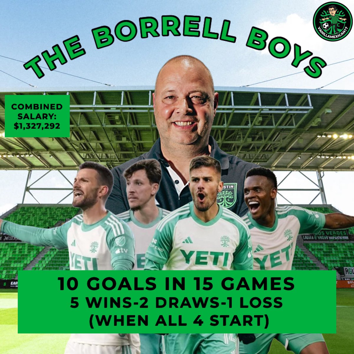 Austin FC new players has scored 10 goals in 15 games (with Hines-Ike recent goal). The club has 5 wins in 8 games when all 4 players start with only 1 loss 👏🏻

The Borrell Boys has a salary combined of $1.3 million; that’s how much Fagundez was being paid while at #AustinFC😬