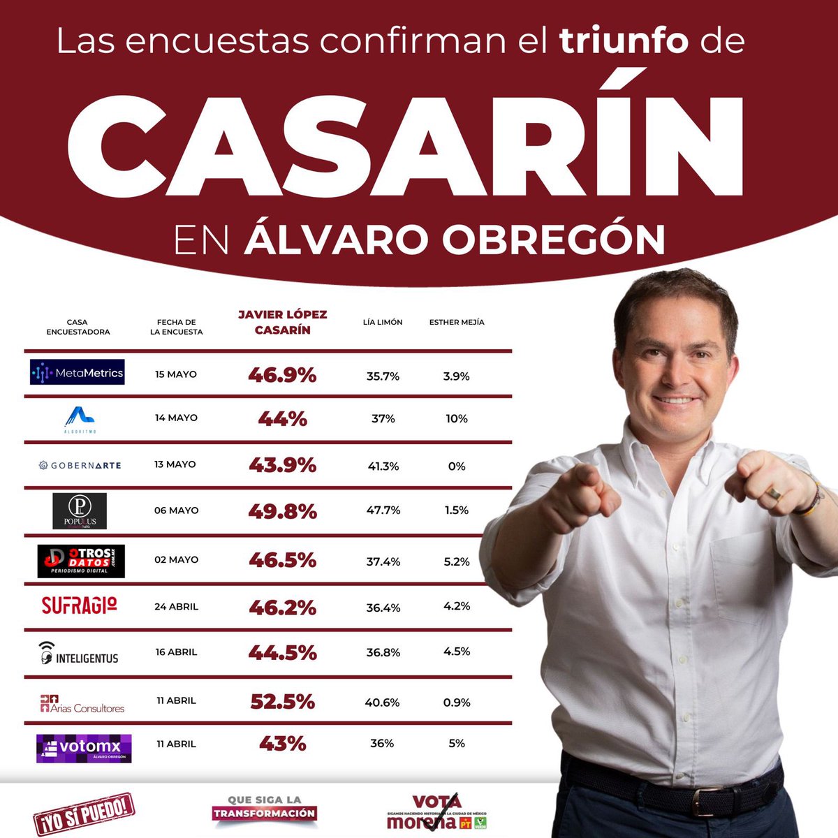 Que quede claro, los obregonenses ya decidieron y seré su próximo alcalde en #ÁlvaroObregón porque #YoSíPuedo establecer un gobierno con un futuro humanista. ¡No les voy a fallar! #VotaTodoMorena #ConCasarín #CasarínGana #AlvaroObregon #CasarínAlcalde