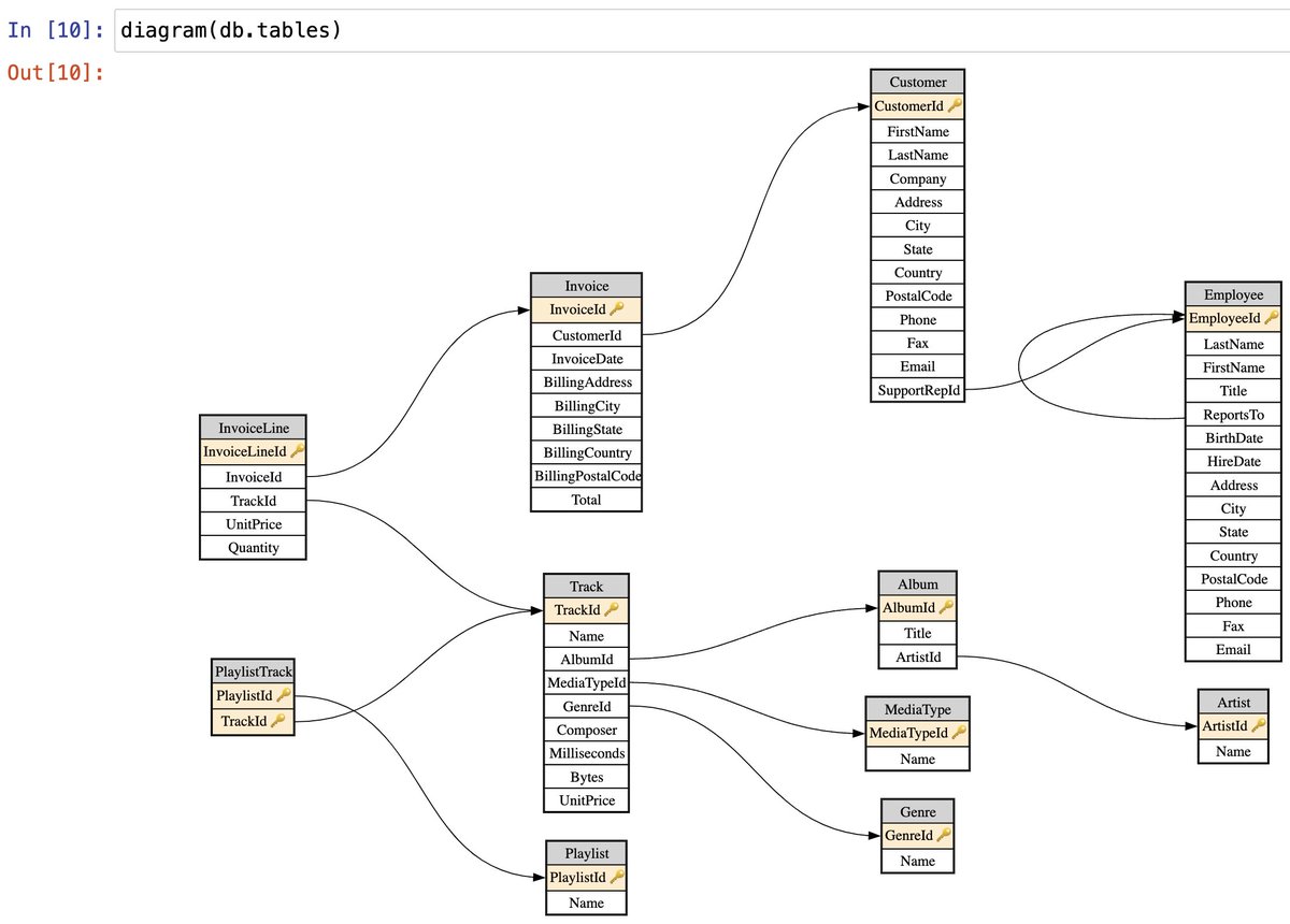 Want database diagrams, table/view/column autocomplete, and other goodies when using sqlite in @ProjectJupyter? Then you might be interested in my new project `fastlite`, which adds some cool stuff to @simonw's marvellous sqlite-utils project. Link in next tweet.