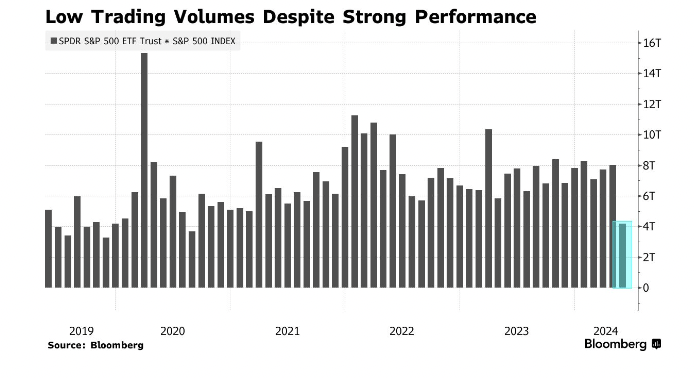 Equity trading volume is so low it feels like summer holidays, per Bloomberg.