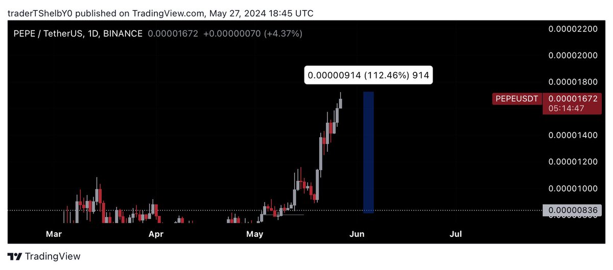 ThomasKing12300's tweet photo. $PEPE this is the reason why I prefer spot instead of leverage. 

I’m happy the profit I had took. https://t.co/Awt9DmvMYO