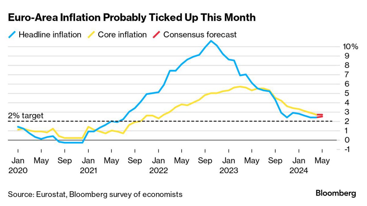 Wird ein kl. Anstieg d. Inflation in der Eurozone eine Zinssenkung d. EZB im Juni verhindern?

EZB-Mitglied Cipollone befürwortet d. Senkung (🇮🇹🇵🇹🇪🇪 sollen auch dafür sein)!

Bundesbank-Chef Nagel + EZB-Chefökonom Lane sagen, danach könnten weitere Schritte erst ab 09/2024 folgen