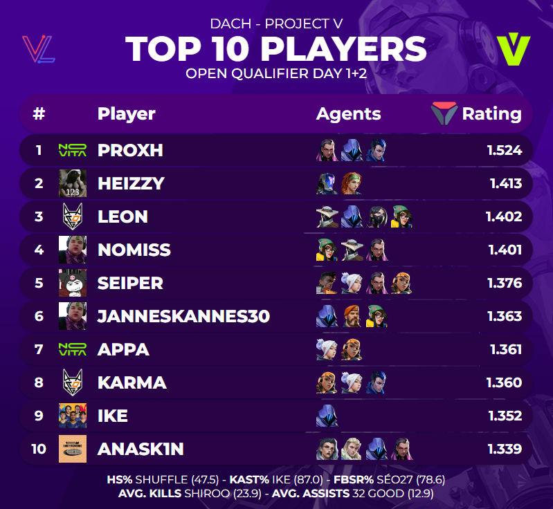 TOP 10 PLAYERS OF <a href="/projectvgg/">PROJECT V</a> OPEN QUALIFIER DAY 1+2