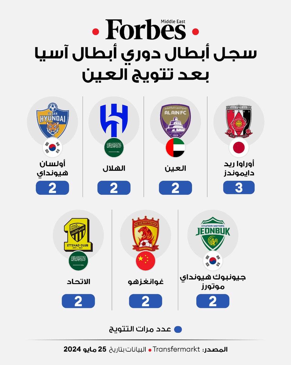 نادي #العين الإماراتي يتوج ببطولة #دوري_أبطال_آسيا للمرة الثانية في تاريخه، بعدما استطاع الفوز على فريق يوكوهاما مارينوس الياباني.. كان قد حقق لقبه الأول للبطولة في موسم 2002-2003.