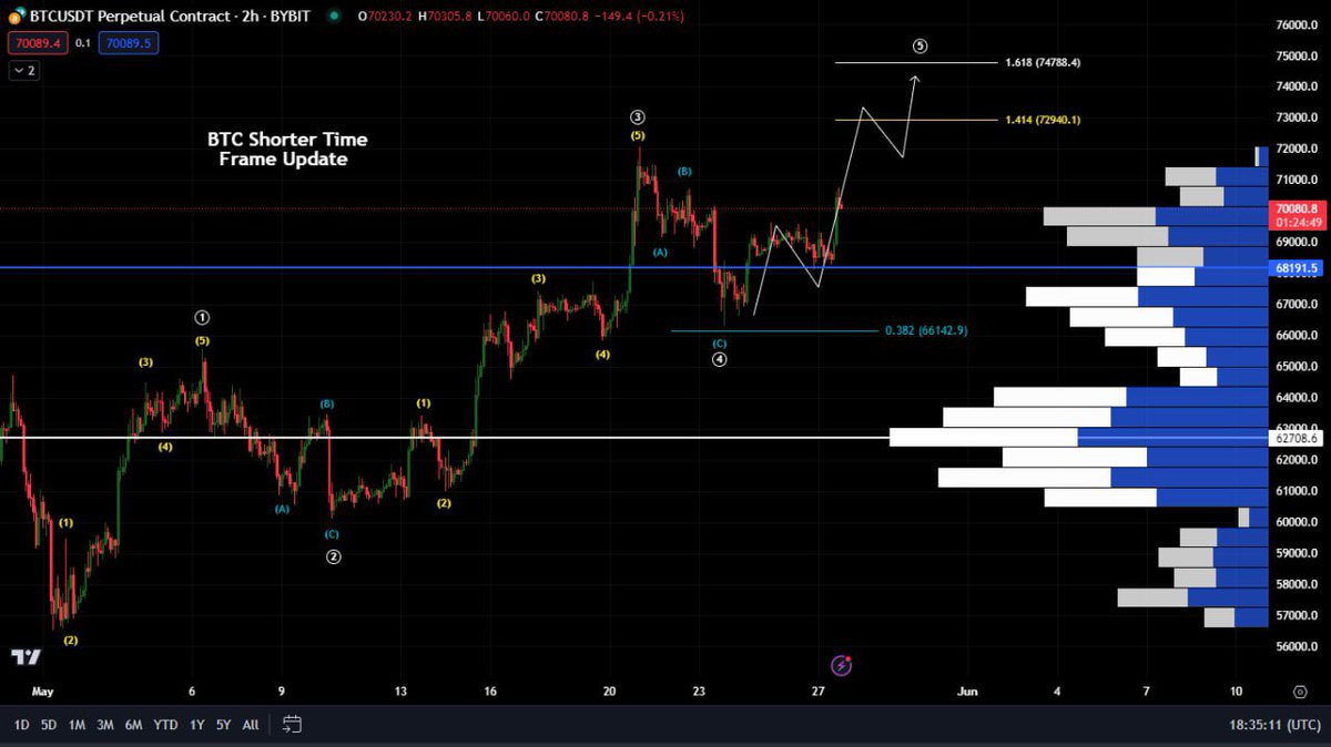 LSDinmysoul's tweet photo. Perfect bounce from the indicated level, now heading towards $74K. 

In my opinion, ATH cumming.

#BTC https://t.co/OLm8hKM3NG