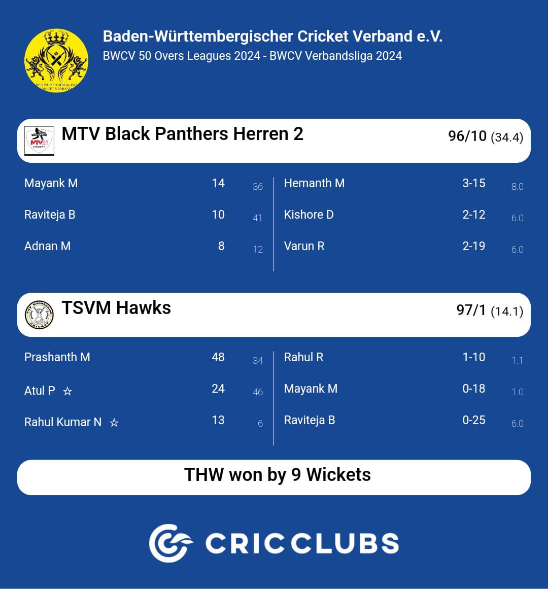 TSVMCricket's tweet photo. TSVM Hawks crush MTV Black Panthers! After restricting them to 96 runs, Hawks chased the target in just 14.1 overs for a swift and easy victory.🔥

#Cricket 🏏 #TSVMvsMTV #Stuttgart #EuropeanCricket #BWCV #DCB https://t.co/pEggrixKNL