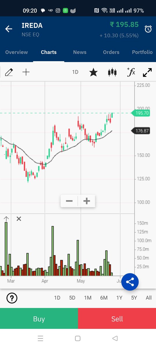 #IREDA 500 shares at 191.60 and 500 more at 196.20, avg 193.90, stop below 189.40