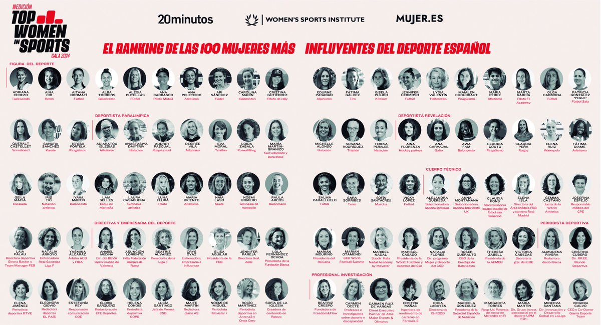 👏 ¡Ya conocemos el ranking de las mujeres más influyentes en el deporte español! 👏

No te pierdas la III Edición Top Women in Sports. Te contamos cómo asistir a nuestra gala

📆 28 de mayo. A las 20:00 hrs
📌 Cines Capitol (Madrid)

➡️ver.20m.es/dtnq3
#TopWomenInSports
