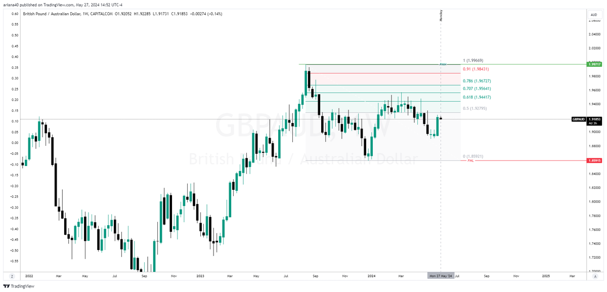 GBPAUD: Returning from OTE, Short, weekly TF