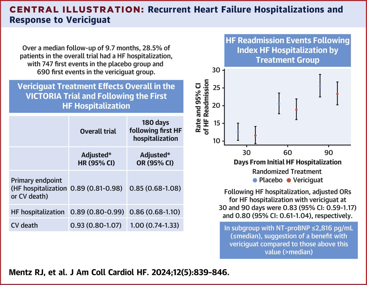 In an analysis of VICTORIA, Dr. @robmentz shows #vericiguat does not reduce *total* HF hospitalization or CV death in #HFrEF. Mortality was high following HF hospitalization. bit.ly/3UYEL32 #JACCHF #HeartFailure #GDMT