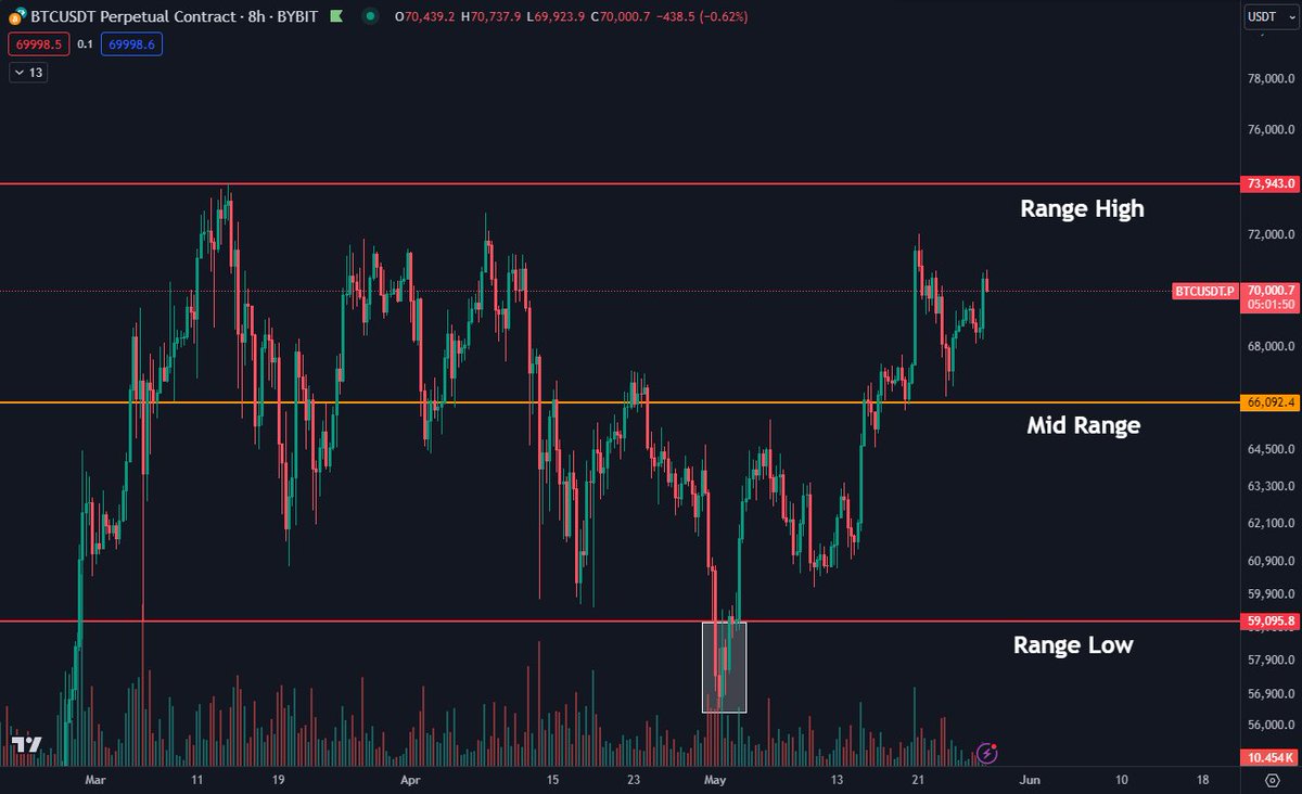 #Bitcoin Once again, zooming out the past few months would have made everyone's life a lot easier.

$BTC Has done nothing but range similar to previous consolidations this cycle. We had one minor deviation below, which was quickly retaken.
