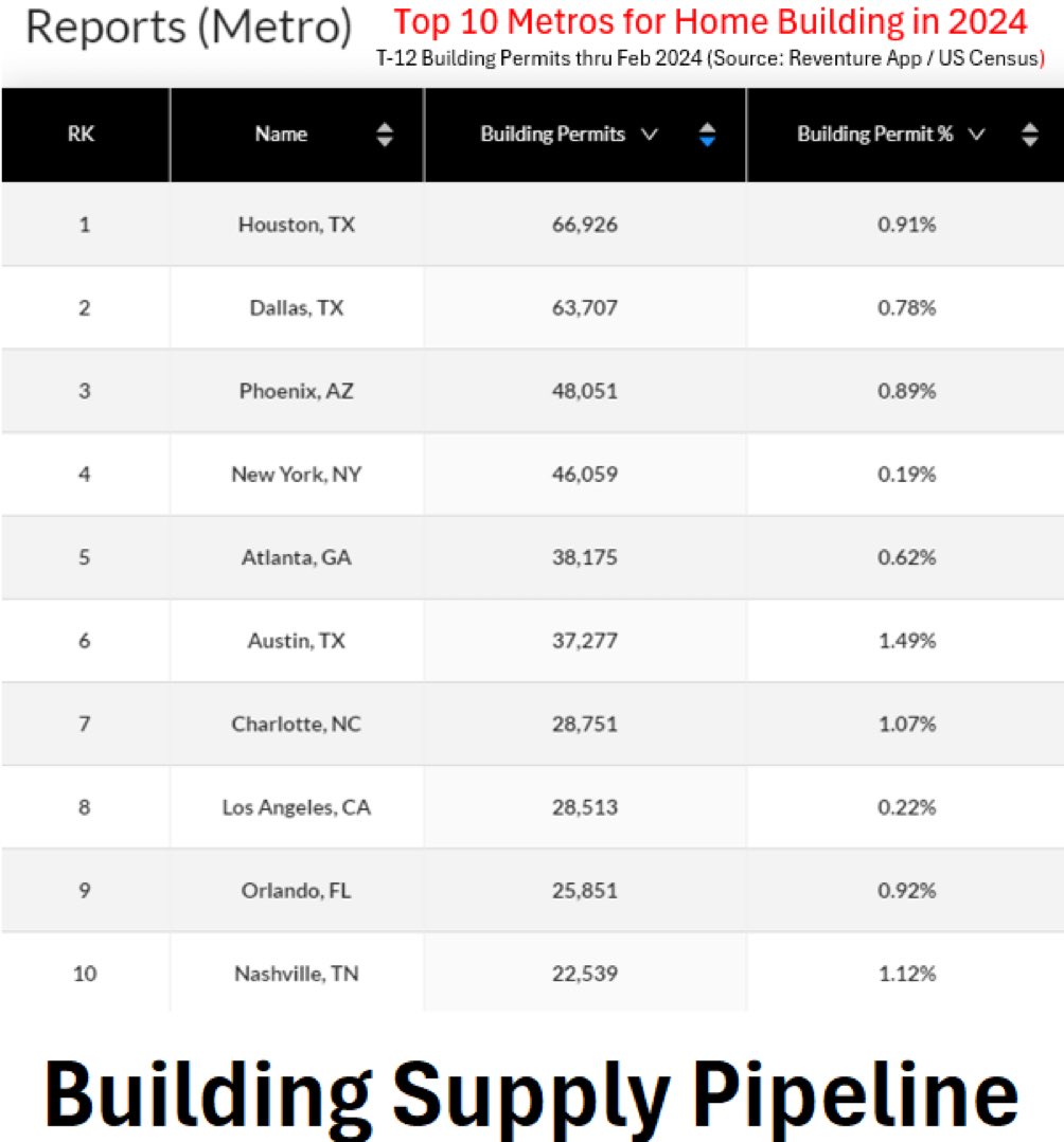 @DallasAptGP Will there be oversupply?