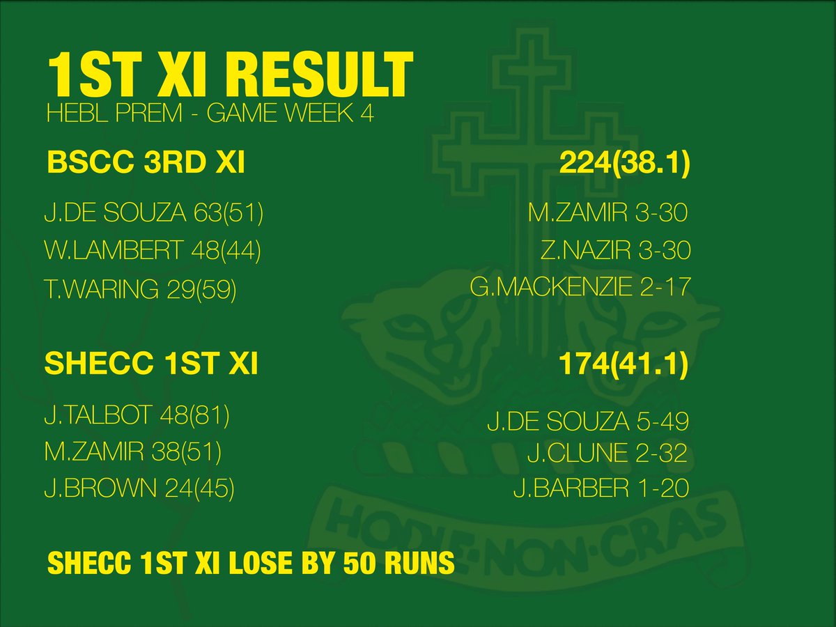 RESULT

1s fall to @bishcricket 3s, who rebuilt remarkably from 98-8 to 224. In reply, the chase never really got going and we fell comfortably short of the target. 

We go again next week!