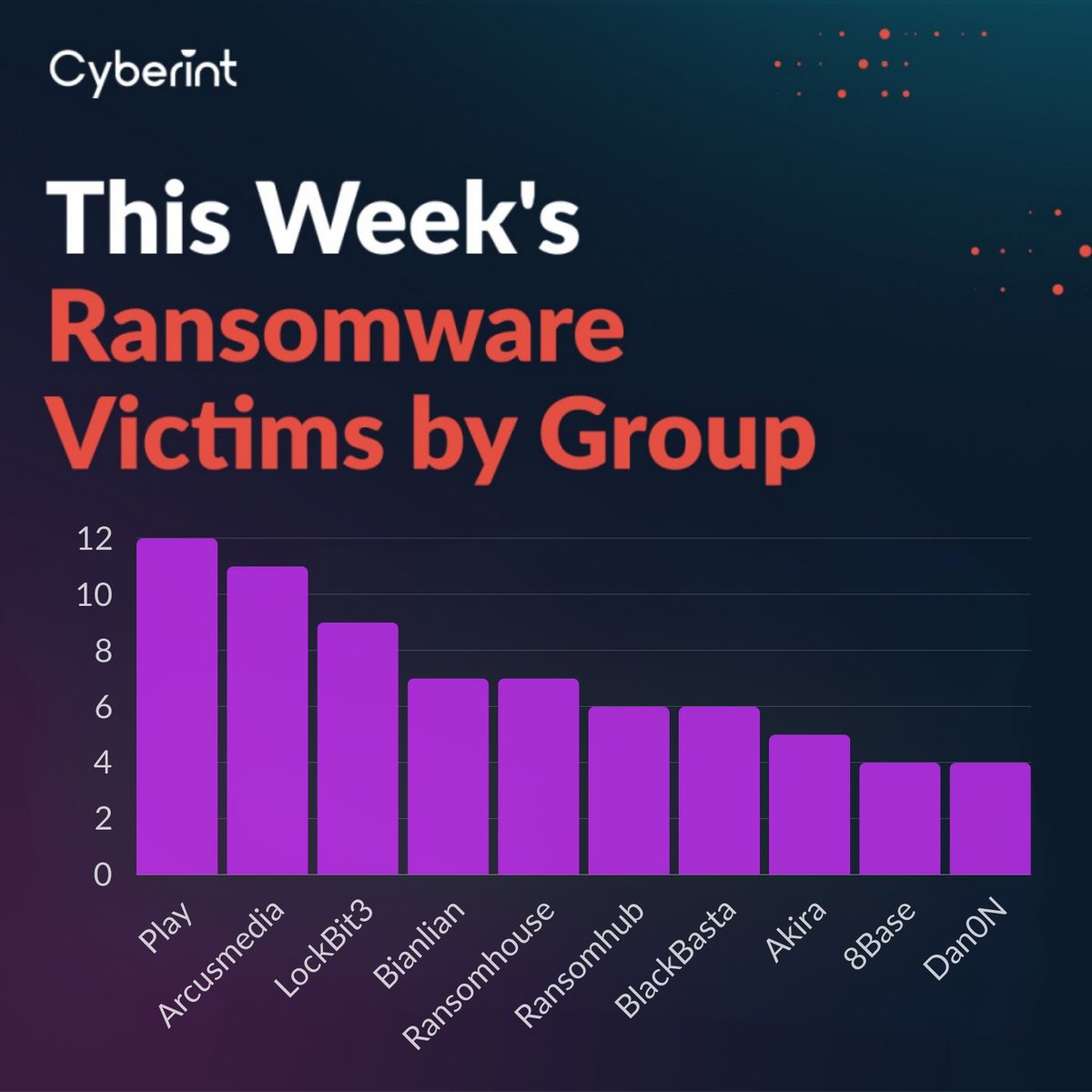 This week's #ransomware victims by group. Note that #LockBit3 still appears in the top 3 and #Arcusmedia has entered the top 3.
Read the full weekly report for much more:
hubs.la/Q02yw_t30