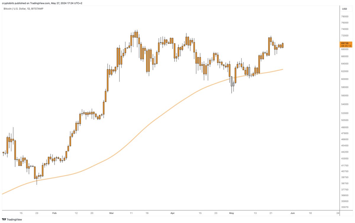 #Bitcoin &amp; #Crypto Market Update 📚

HTF 1W:
Bitcoin remains stable at $69,930, supported by key SMA levels that suggest bullish undertones. The 50-week and 200-week SMAs are at $43,950 and $35,358 respectively, reinforcing market optimism. The 7-week SPX correlation coefficient