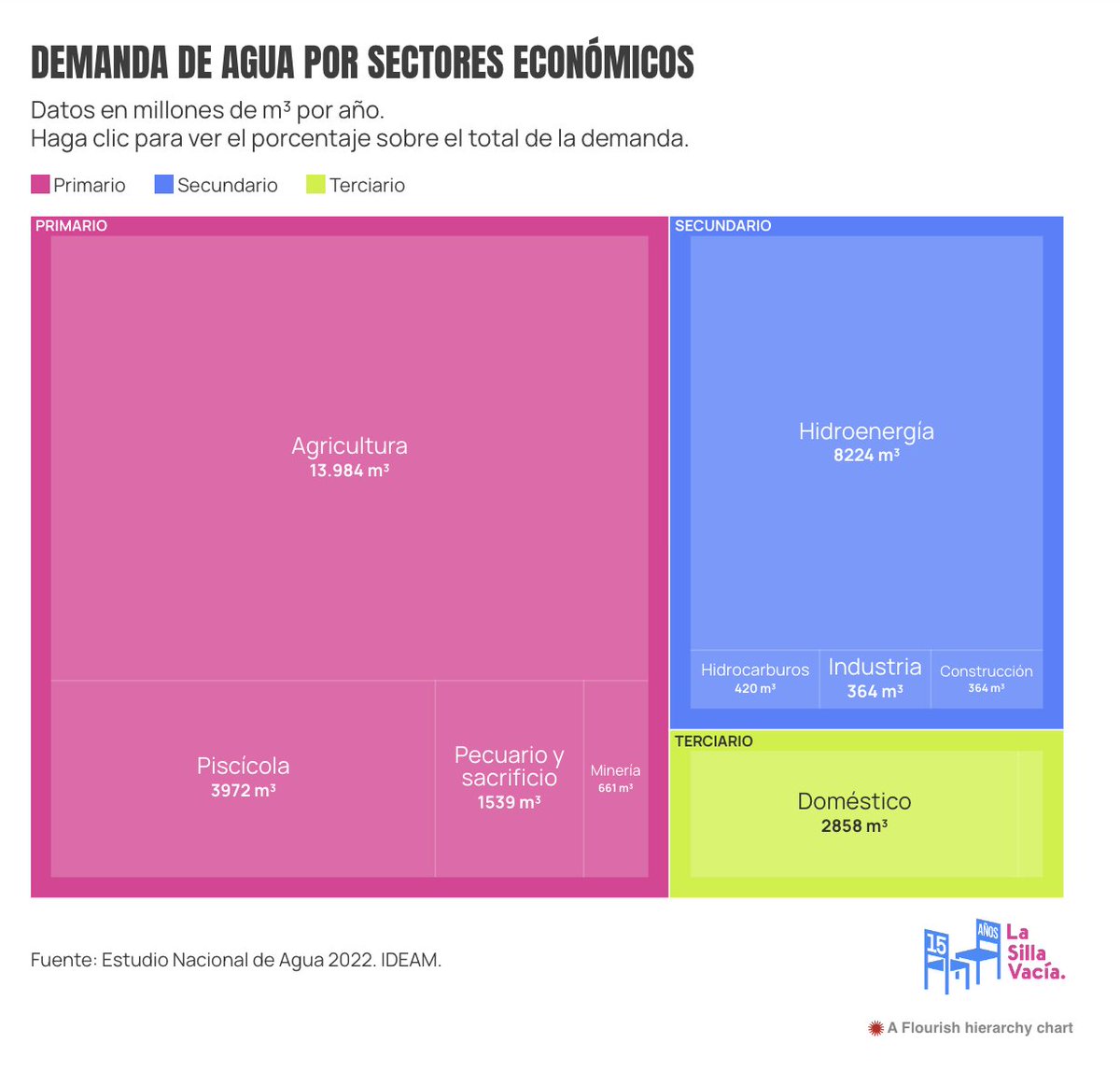 📍#Datos SOBRE EL AGUA EN COLOMBIA💦🇨🇴
<a href="/lasillavacia/">La Silla Vacía</a> <a href="/PabloAnezH/">Pablo Añez Held</a>

- Viéndolos por separado, los que más demandan agua son la agricultura, la hidroenergía y la piscicultura. Estos 3 consumen el 80% al año.
- El desperdicio, la otra cara del consumo, también prende las alarmas🚨
