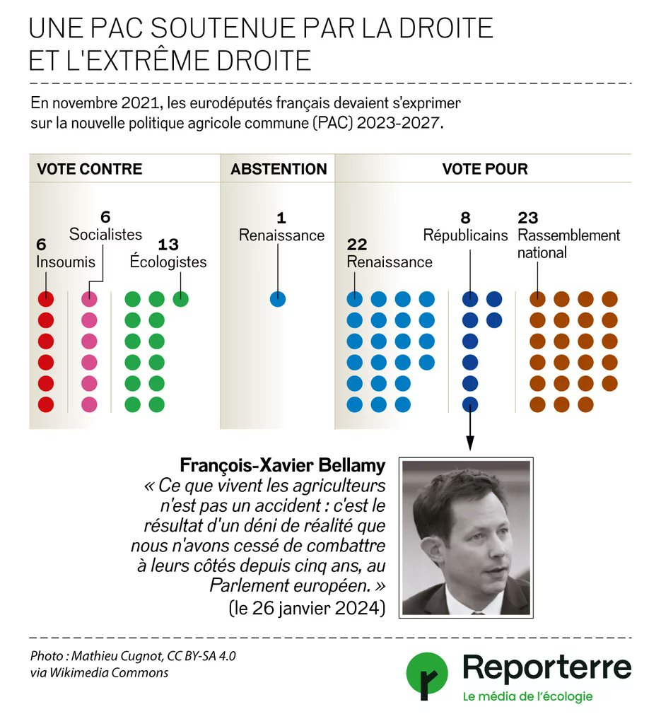 La droite et extrême droite votent contre les intérêts des agriculteurs  
#DebatBFMTV #PAC
reporterre.net/PAC-libre-echa…