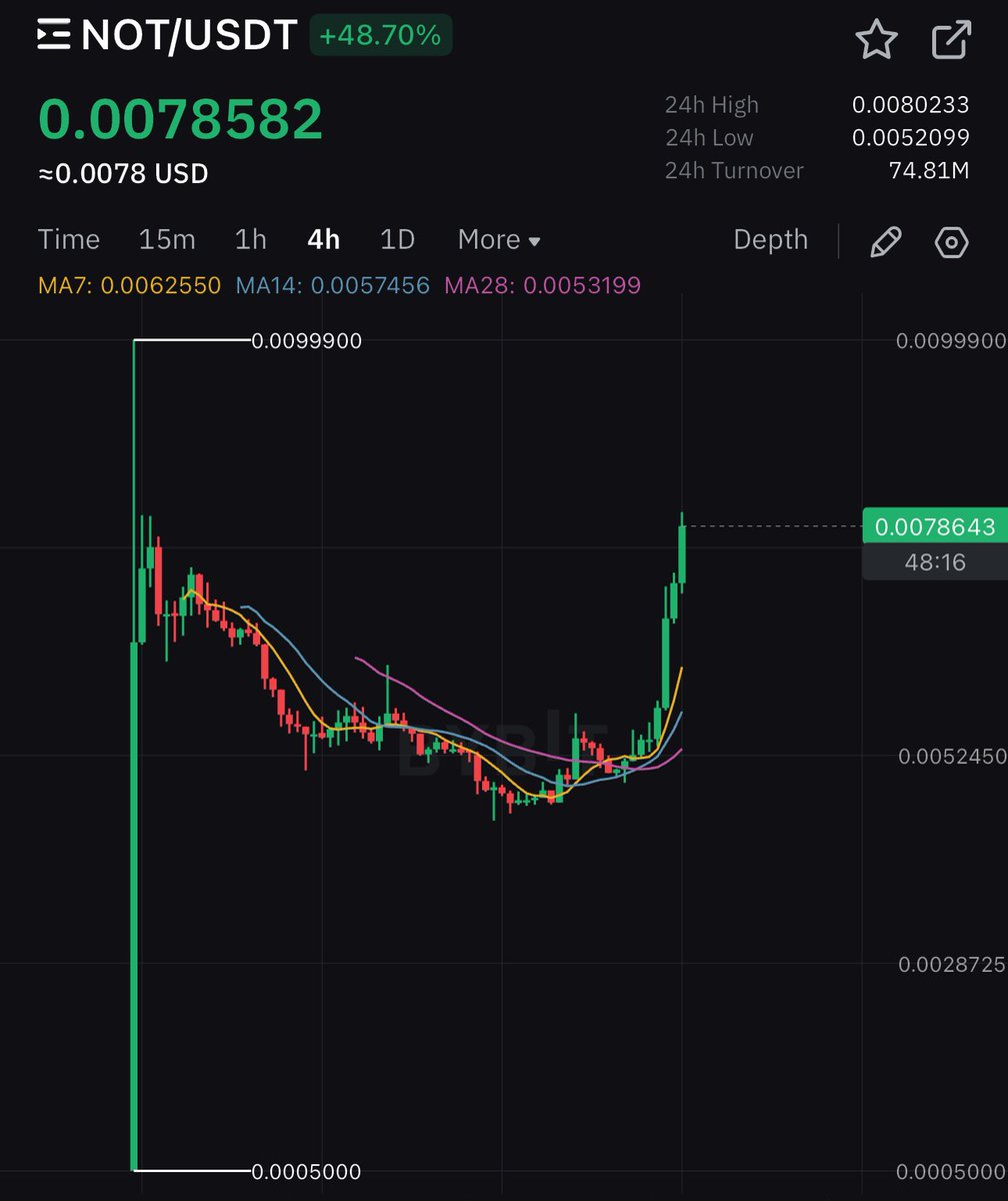 #NOTCOIN to $1 

Who else still holding their airdrop like me?