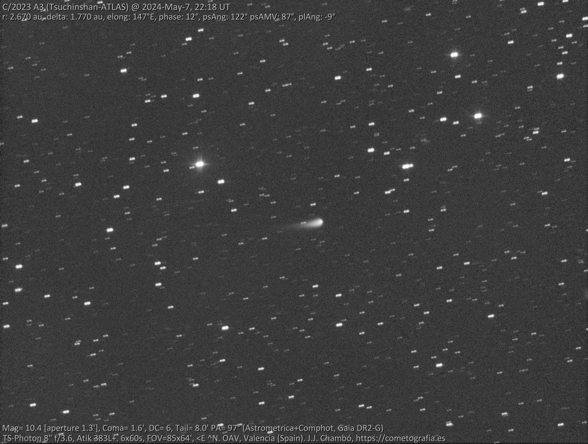 Otra imagen del cometa C/2023 A3 (Tsuchinshan-ATLAS), esta vez del 7 de mayo en la que sólo pude acumular 6 minutos de exposición entre intervalos nubosos. Suficiente para medir su brillo en magnitud 10.4. El cometa permanece con su actividad estancada. cometografia.es/2023-A3/