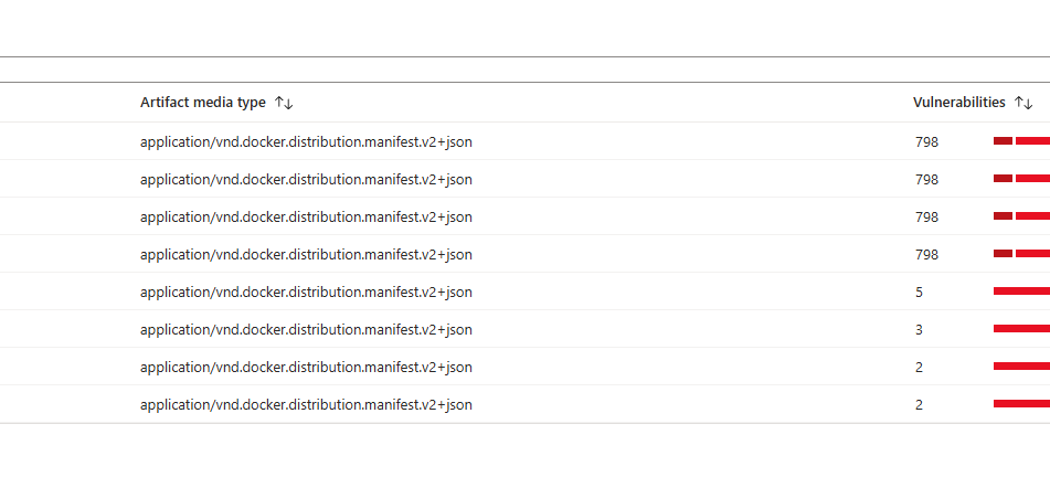 few fixes to the #docker image reduced vulnerabilities from high 700's to just 2 on the scans being reported by #microsoftdefenderforcloud . Any other recommendations for scanning images in the registry ? #azure #container #registry #security