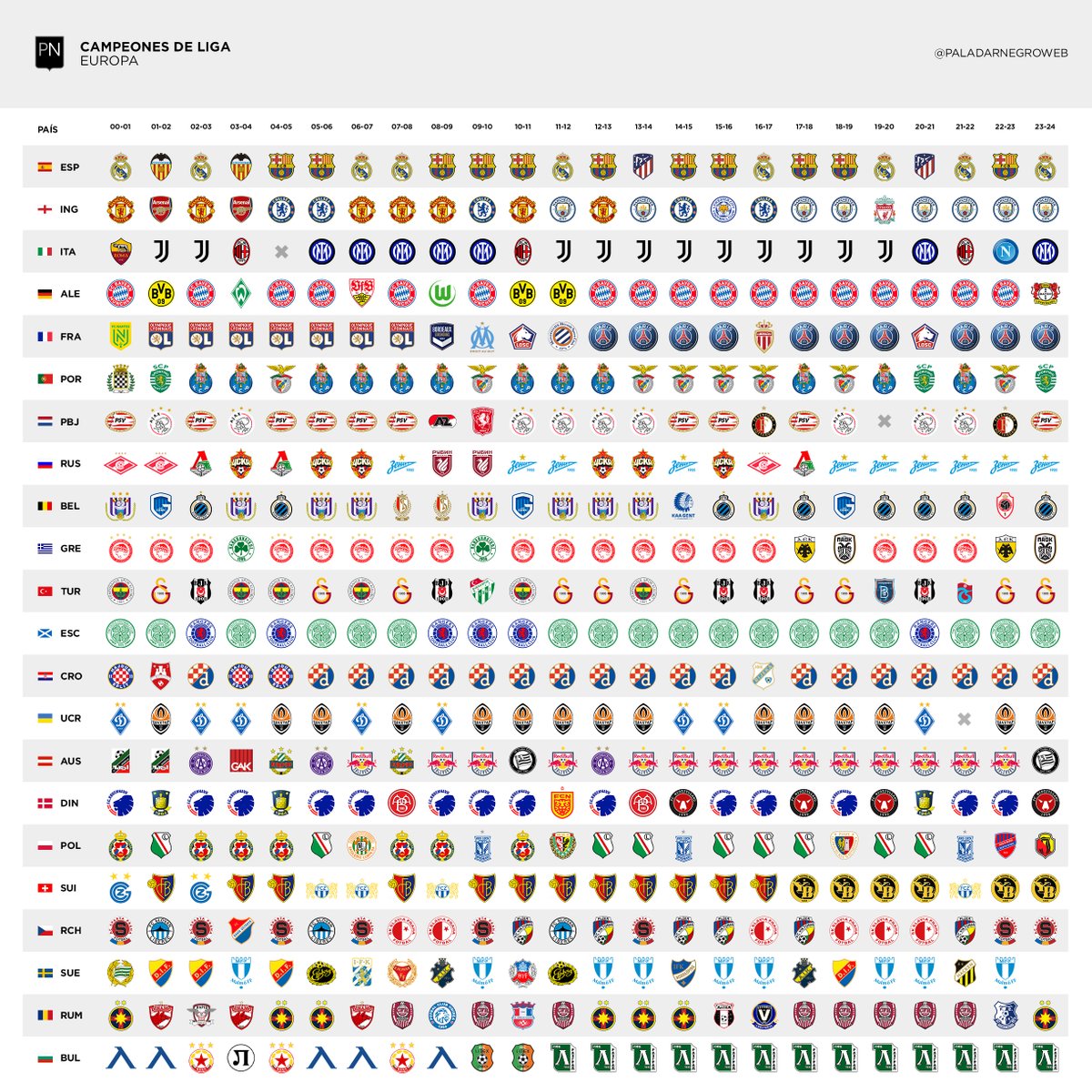 All the champions of Europe's major top-flight leagues this century, meticulously compiled by @PaladarNegroWeb