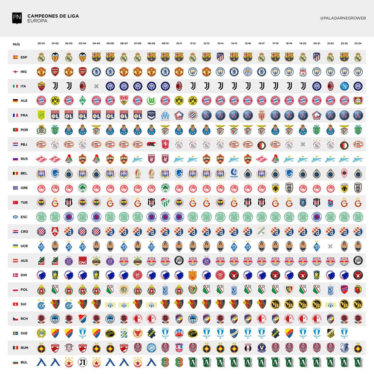 Colin Millar (@millar_colin) on Twitter photo All the champions of Europe's major top-flight leagues this century, meticulously compiled by <a href="/PaladarNegroWeb/">Paladar Negro</a> All the champions of Europe's major top-flight leagues this century, meticulously compiled by <a href="/PaladarNegroWeb/">Paladar Negro</a>