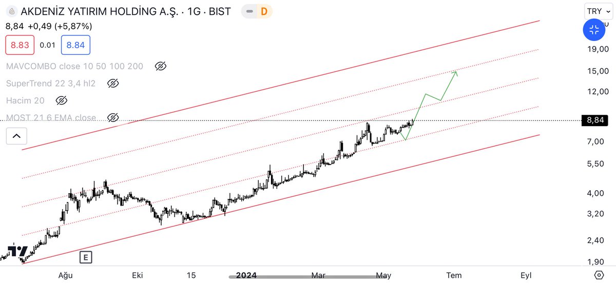 #akyho

- Zamanı geldi.
- Yola devam ediyoruz!

#Borsa #XU100