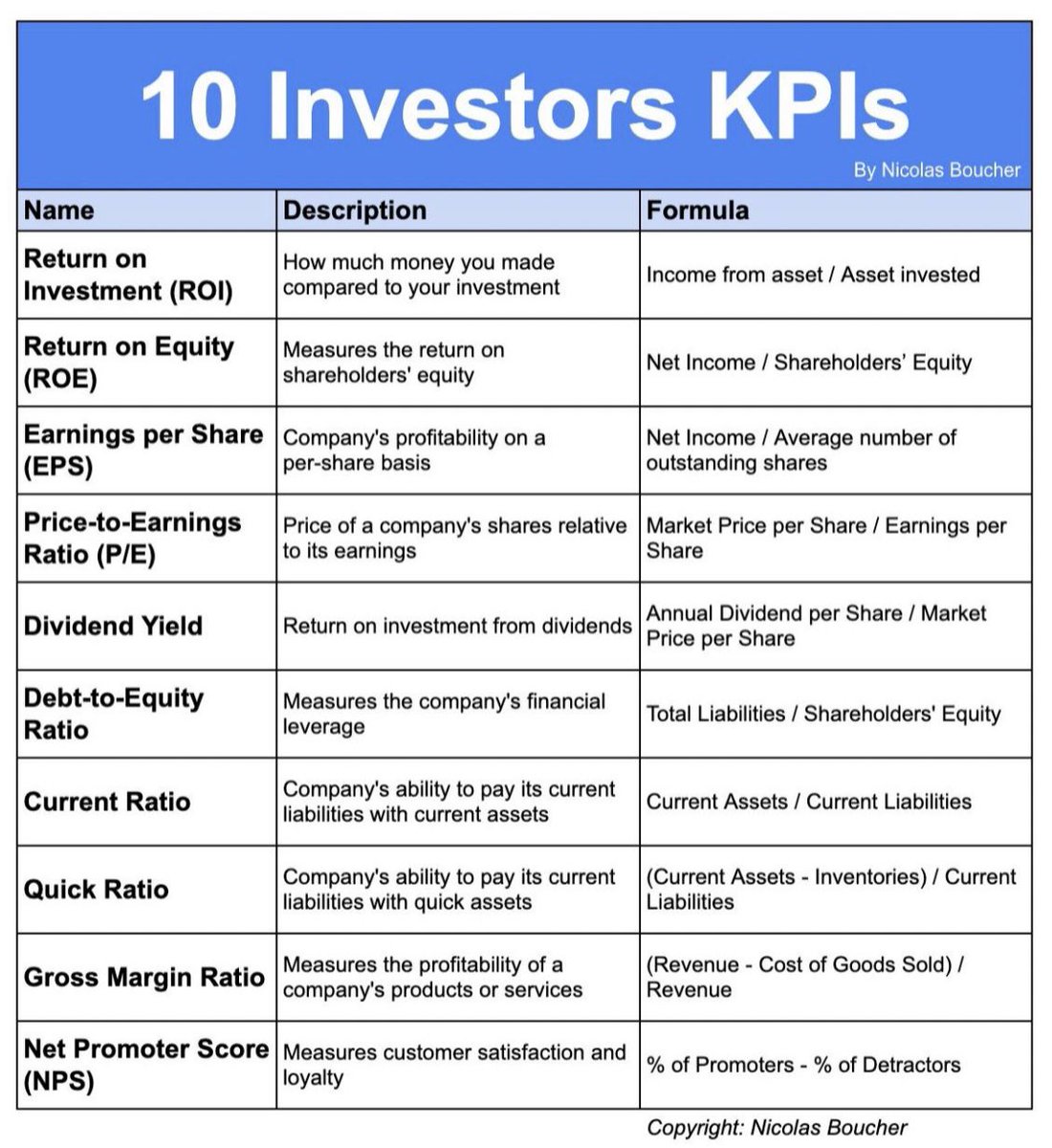 10 Investors KPIs to follow