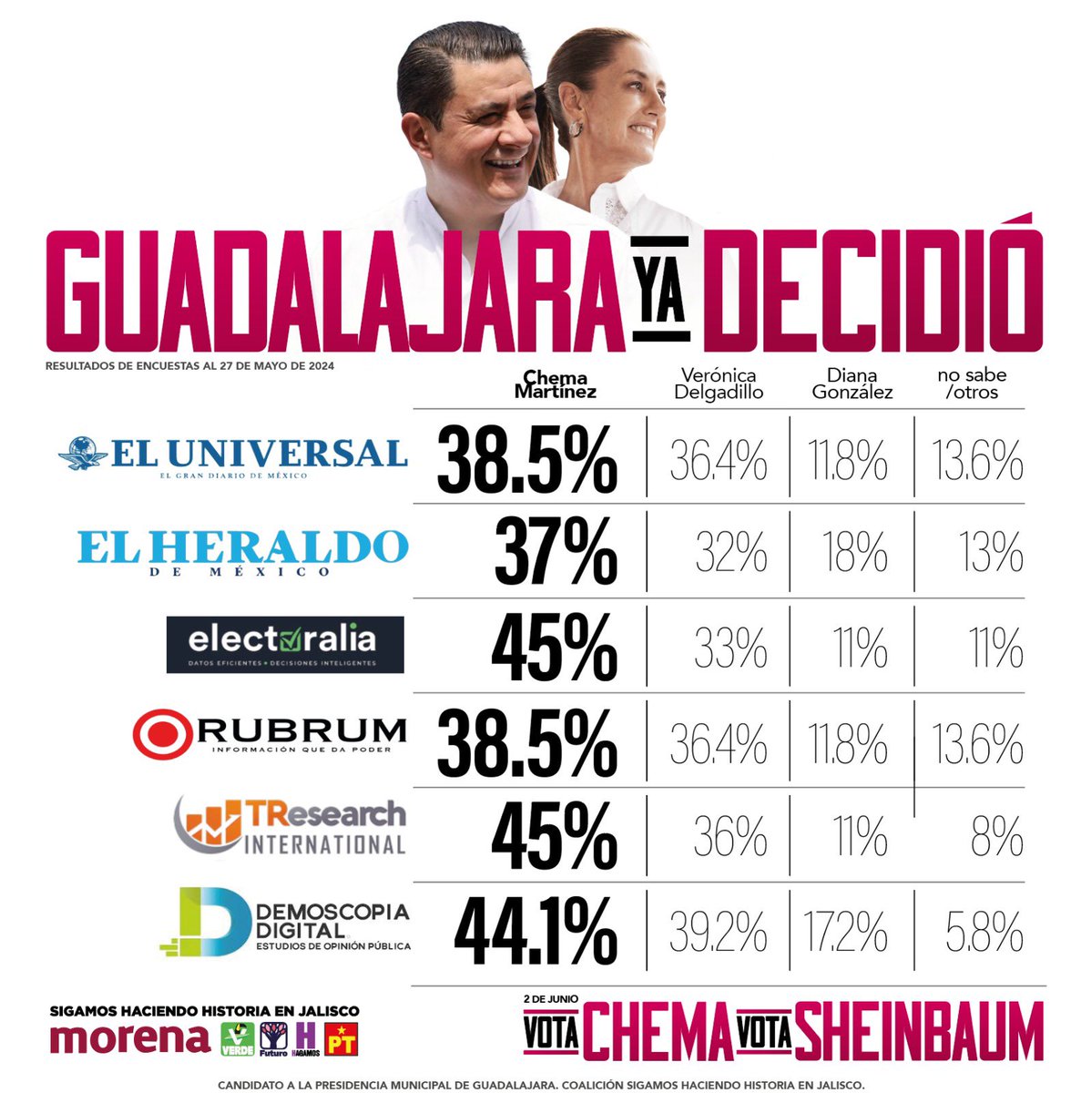 chemamtz_'s tweet photo. Ya viene el momento en que se vote en las urnas por el CAMBIO que merecemos en #Guadalajara. 
¡Las y los tapatíos ya decidieron! Este 02 de junio vota por Morena y la Mega Alianza. 

#CHemaEsCambio #Morena #ChemaEsSheinbaum #CambioGDL https://t.co/1Jf5zdHp6o