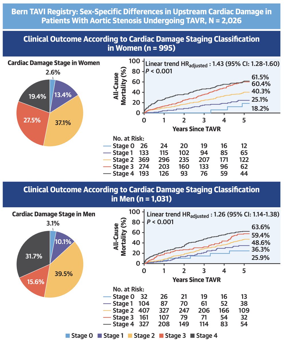 Patterns of cardiac damage secondary to aortic stenosis differ by sex. Female sex was an independent predictor of lower mortality in early stages, but not in advanced stages of upstream cardiac damage. authors.elsevier.com/sd/article/S19… @masaaki0825 @DaijiroTomii @FabienPraz @AMaznyczka