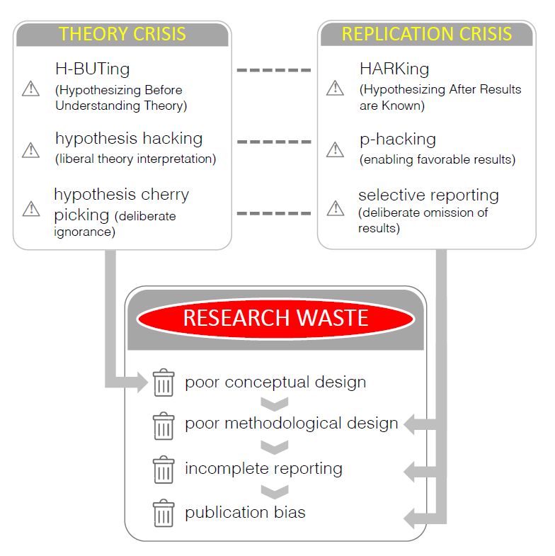 "Poor hypotheses and research waste in biology: learning from a theory crisis in psychology" doi.org/10.32942/X2S03W