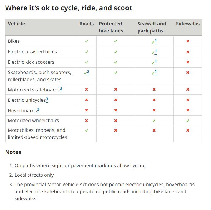 Where is it okay to cycle, ride, and scoot? Here's a quick reference chart posted on the City of Vancouver website. More information can be found at: vancouver.ca/streets-transp…