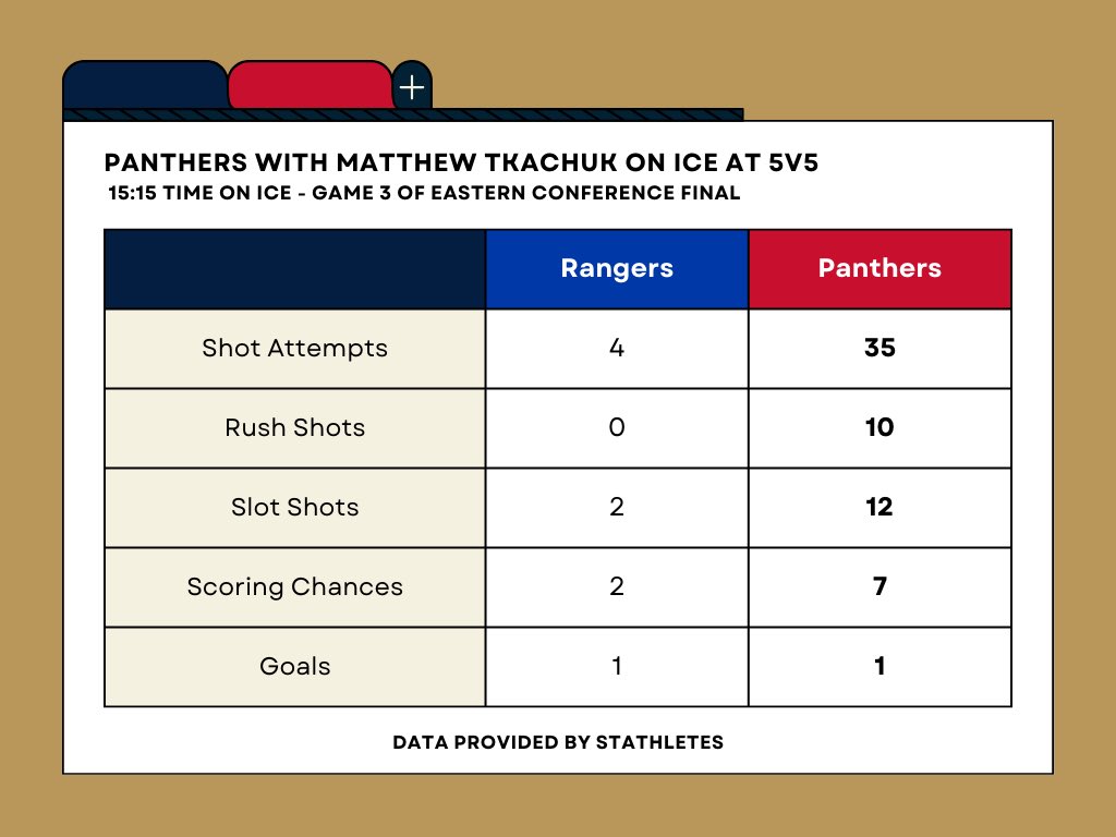 The score was 1-1 with Matthew Tkachuk on the ice at 5v5 in Sunday's Game 3 But that was about the only thing that was even in that 15:15 of ice time