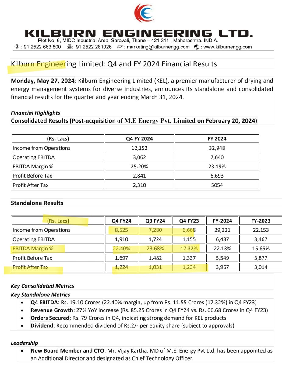 EngineerSalaria's tweet photo. #kilburn #KilburnEngineeering
Kilburn Engineering Posted Decent #Q4FY24 Results(Standalone). No comparison available for Consolidated one.
-Revenue(Cr) 85.2 Vs 72.8 QoQ, 66.6 YoY
-PBT(Cr) 17 Vs 14.8 QoQ, 13 YoY👍
-PAT(Cr) 12.2 Vs 10.3 QoQ, 12.3 YoY
Consolidated profit is 23 Cr in this quarter.
#stockmarketअभ्यास #stockmarket #stockmarketindia #Q4 #Q4Results