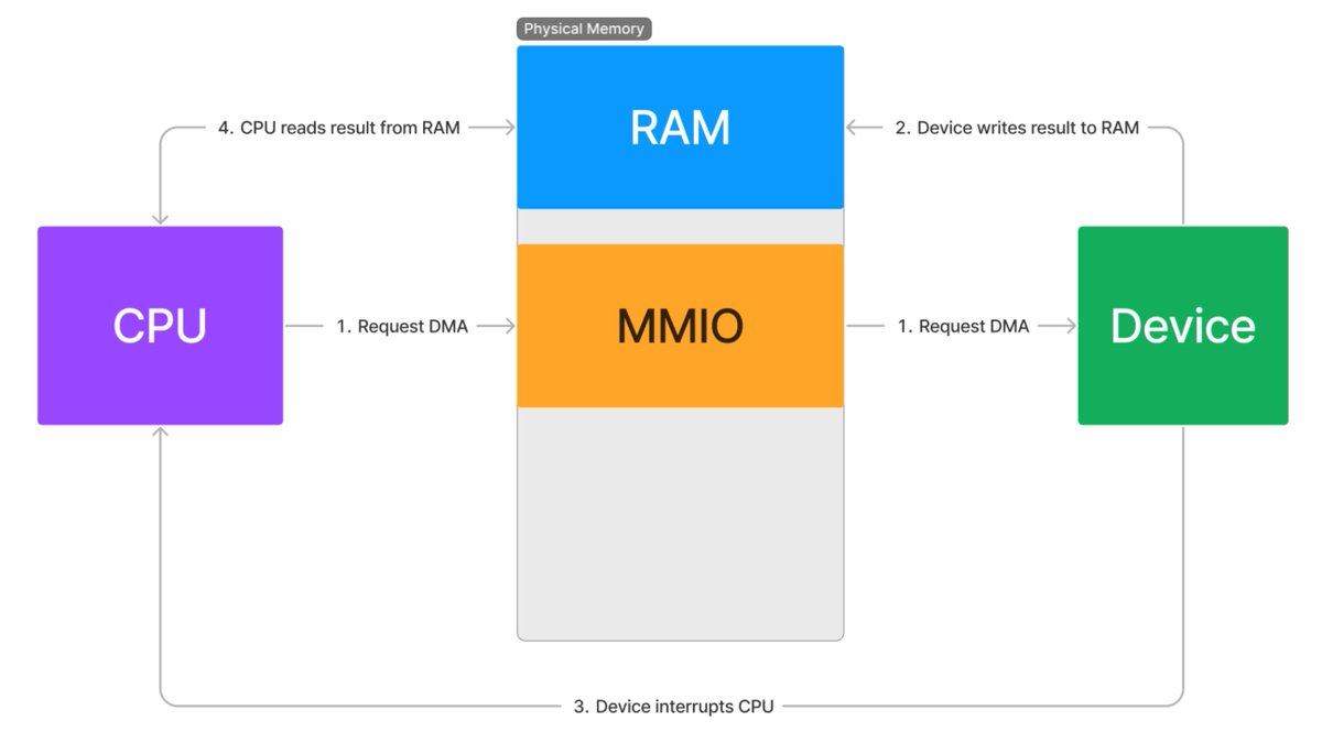 0xor0ne's tweet image. A couple of interesting readings for learning PCIe stack in Windows (MMIO, DMA, TLPs, and more)

Part 1: ctf.re/windows/kernel…
Part 2: ctf.re/kernel/pcie/tu…

#pcie #windows